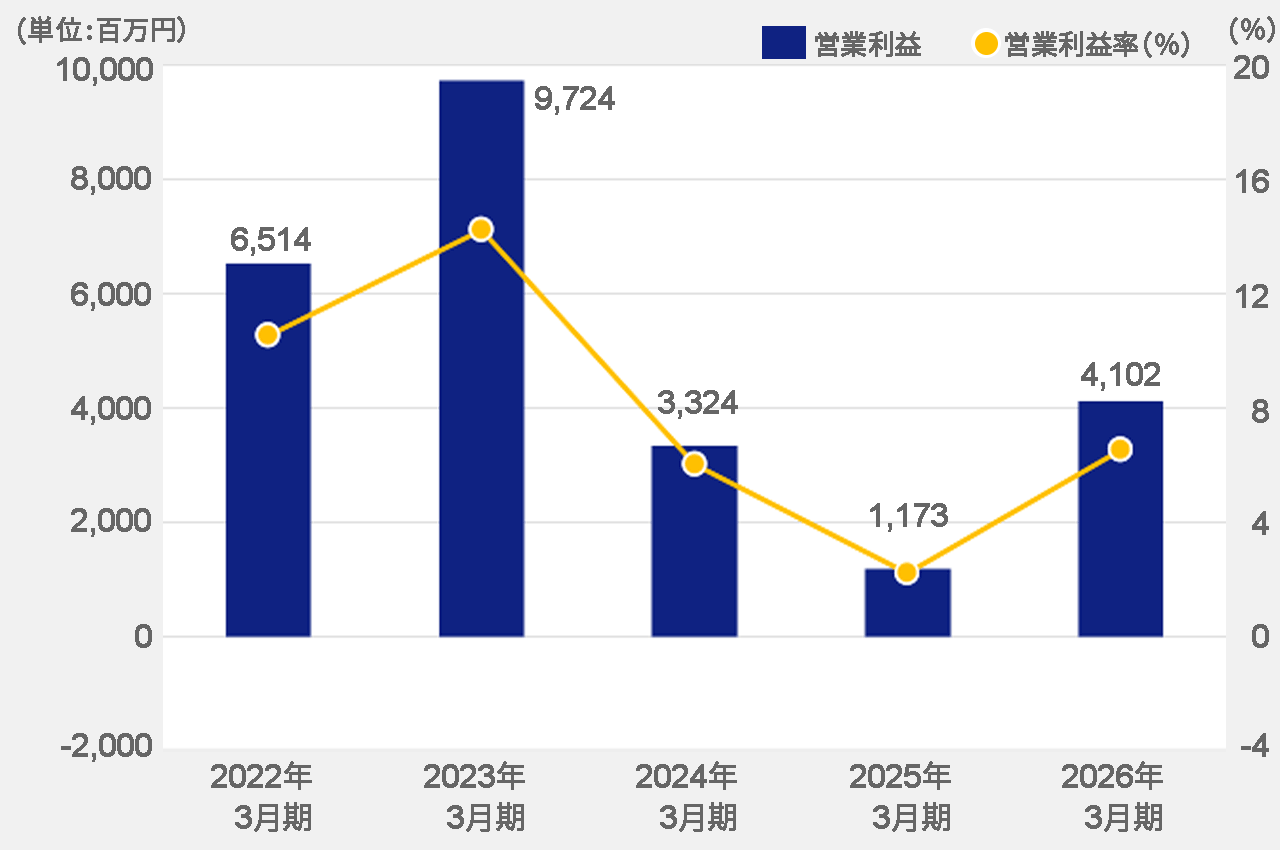 営業利益
