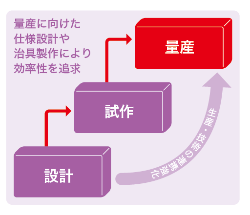 生産戦略の高度化を図るための企画機能の強化