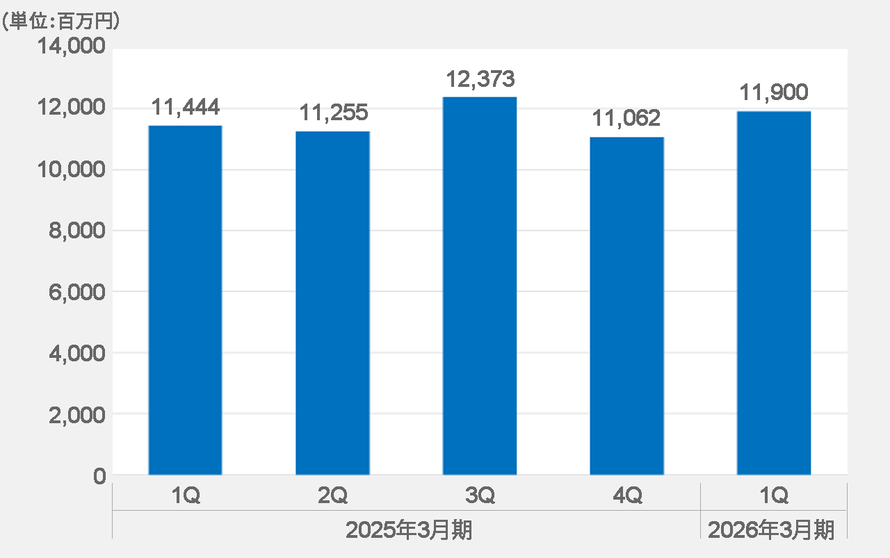 生産高