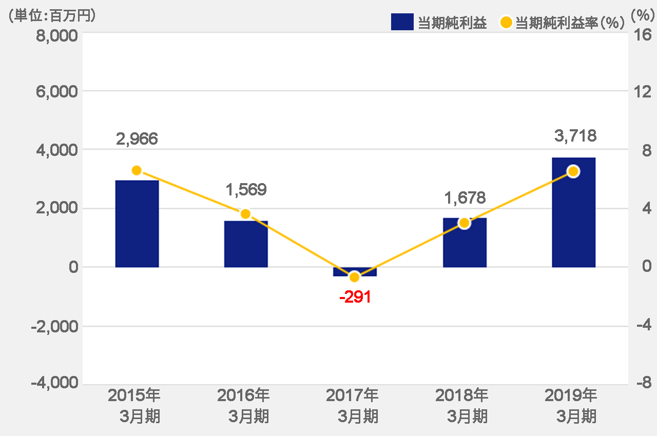 親会社株主に帰属する当期純利益
