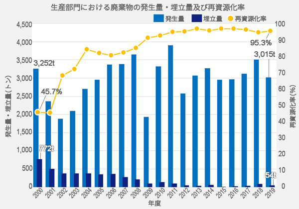 生産部門における廃棄物の発生量・埋立量及び再資源化率