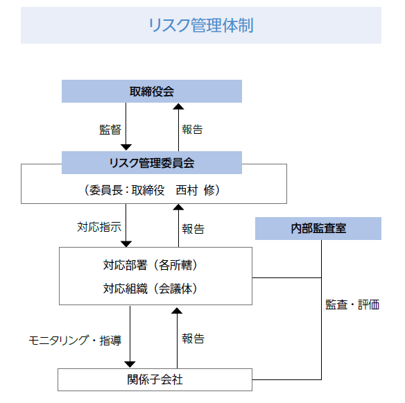 リスク管理体制