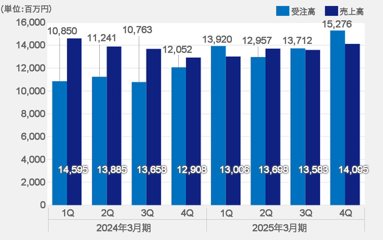 受注高・売上高