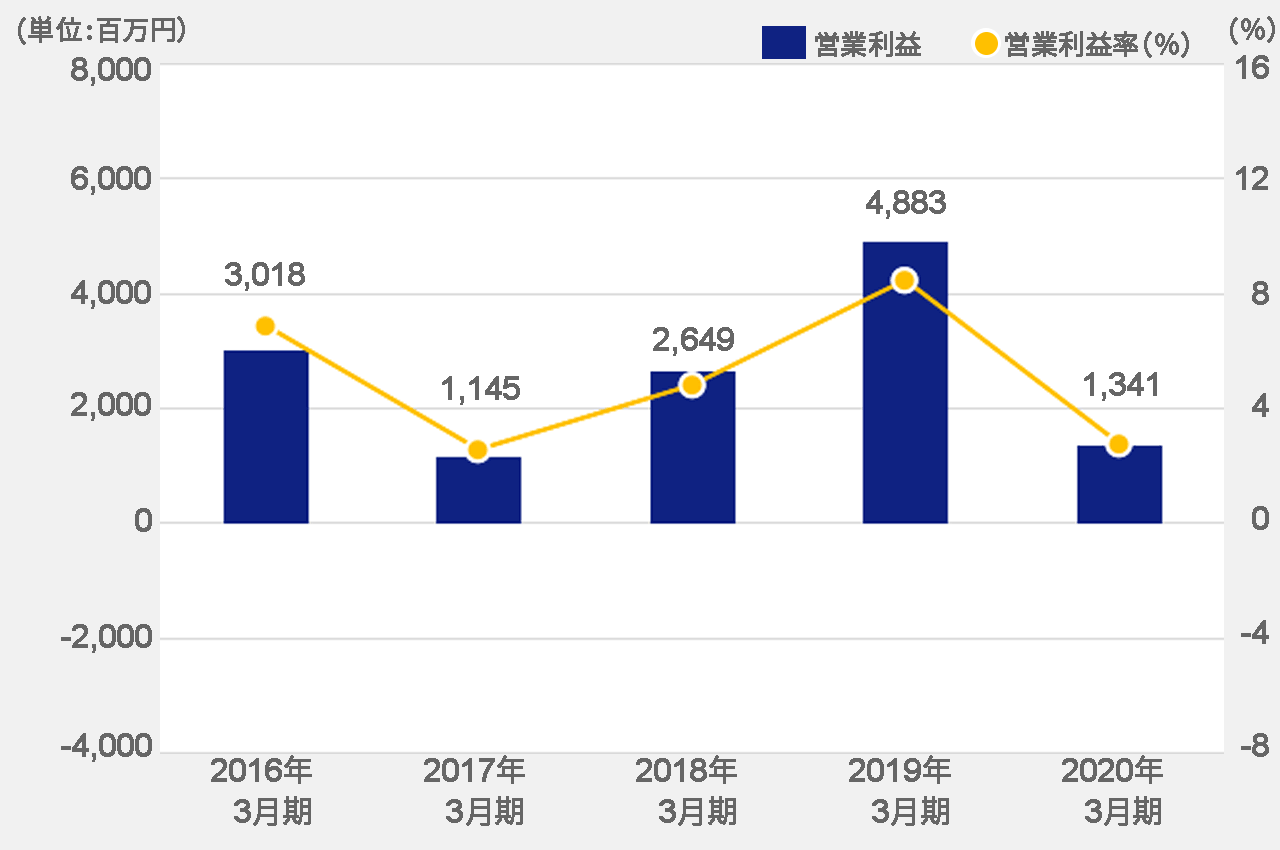 営業利益