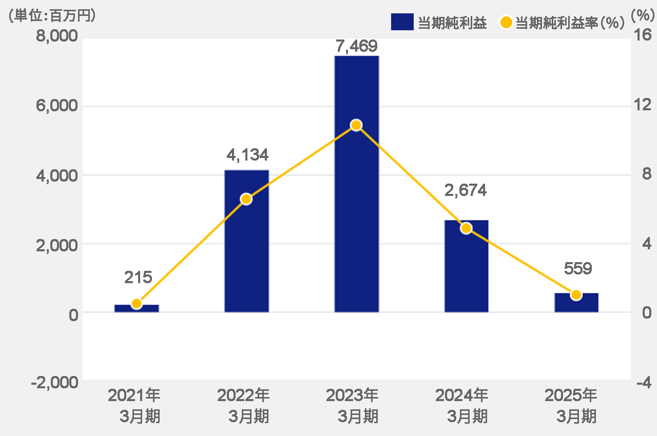 親会社株主に帰属する当期純利益