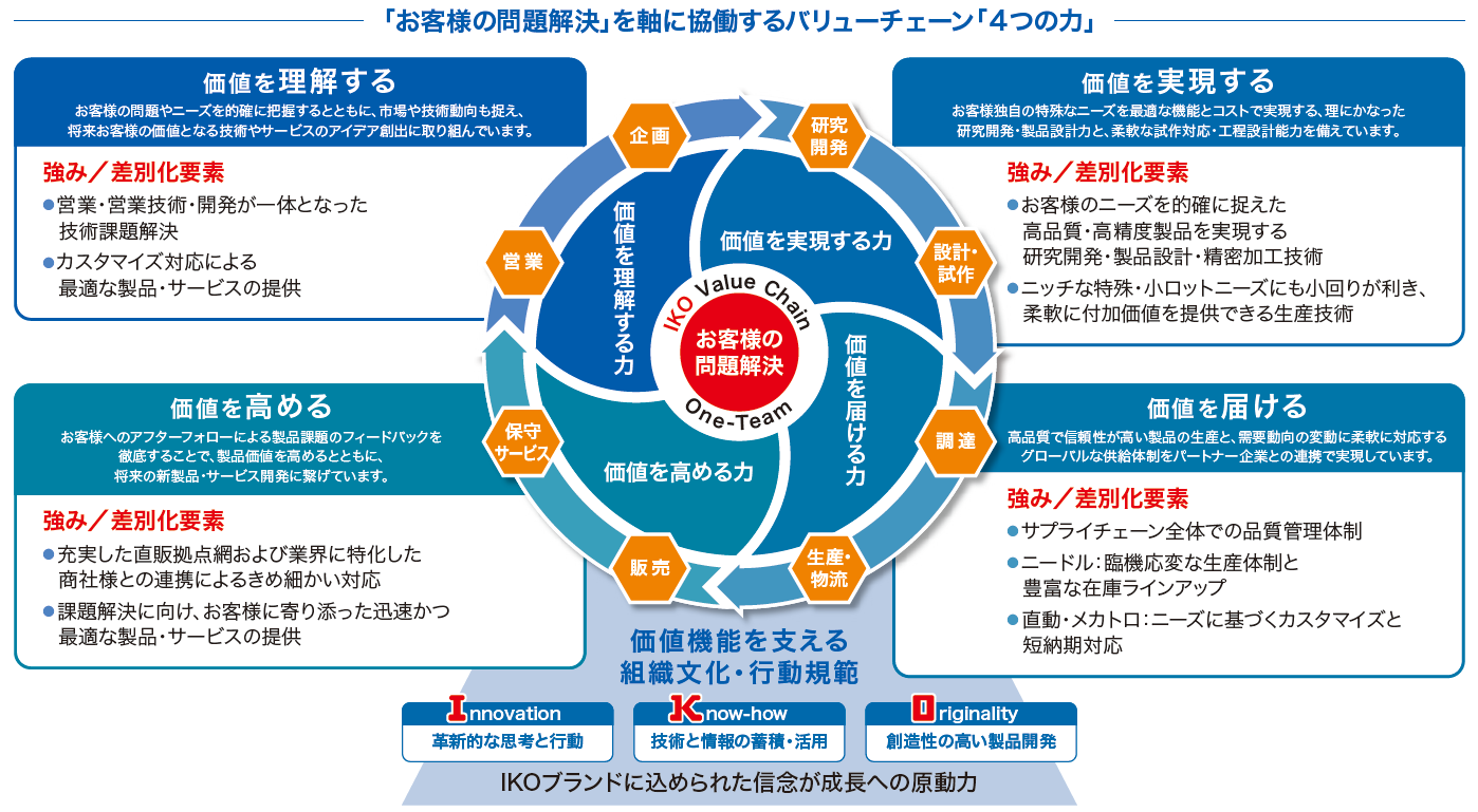 「お客様の問題解決」を軸に協働するバリューチェーン「４つの力」