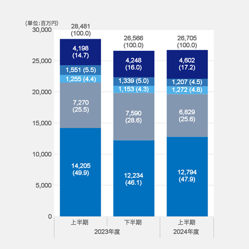 連結売上高≪需要業界別≫