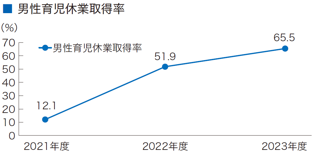 男性育児休業取得率