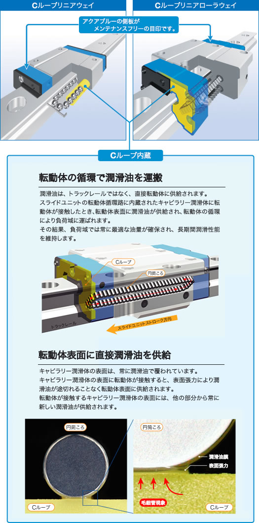 Cルーブリニアウェイの潤滑油供給メカニズム