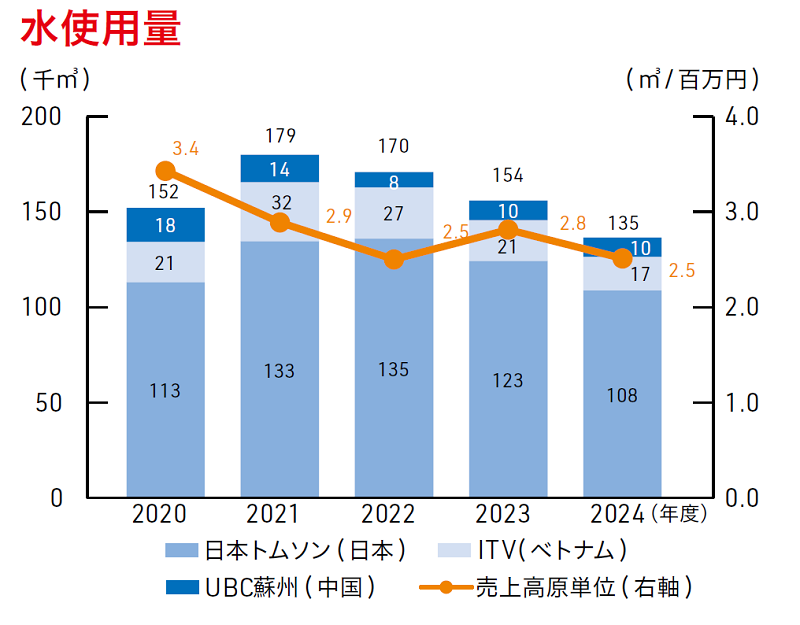水使用量（5か年分）