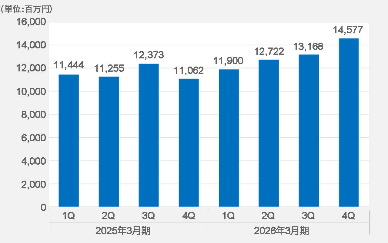 生産高