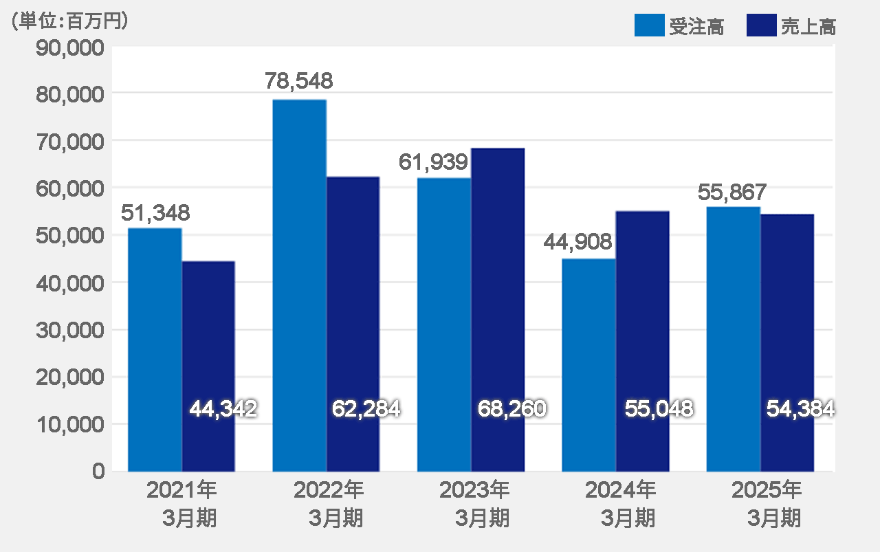 受注高・売上高