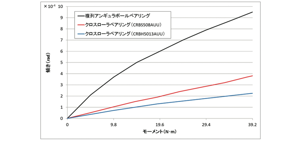 標準形クロスローラベアリング | IKO日本トムソン
