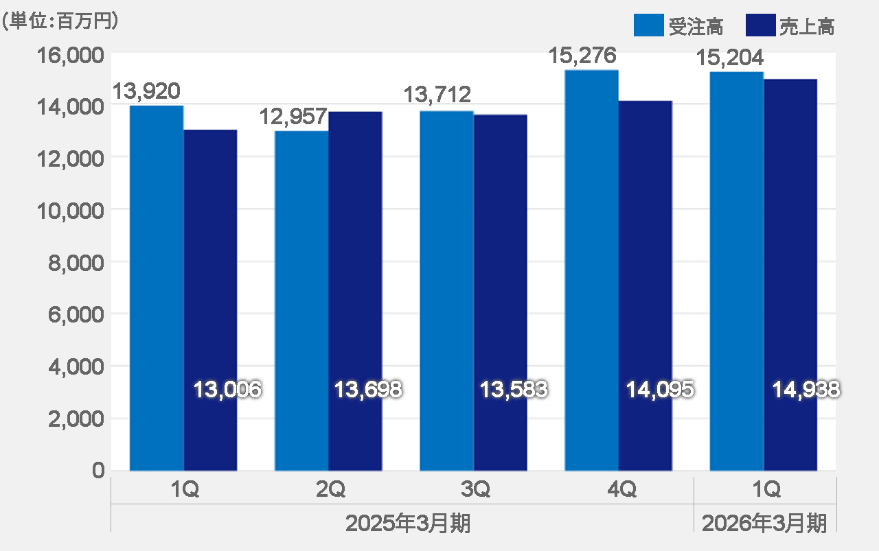 受注高・売上高