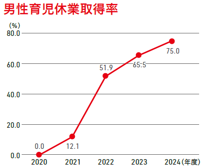男性育児休業取得率