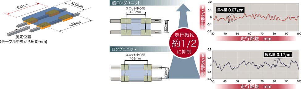 超高精度な送り機構を実現