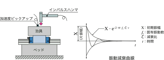 優れた振動特性