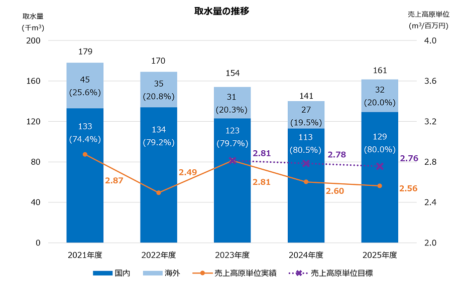 取水量の推移(5か年分)