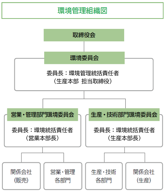 環境管理組織図