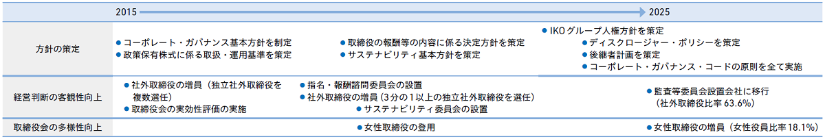 コーポレート・ガバナンス強化の変遷