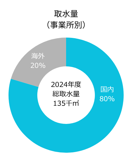 取水量（事業所別）