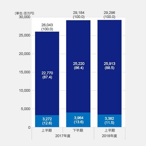 連結売上高≪品目別≫