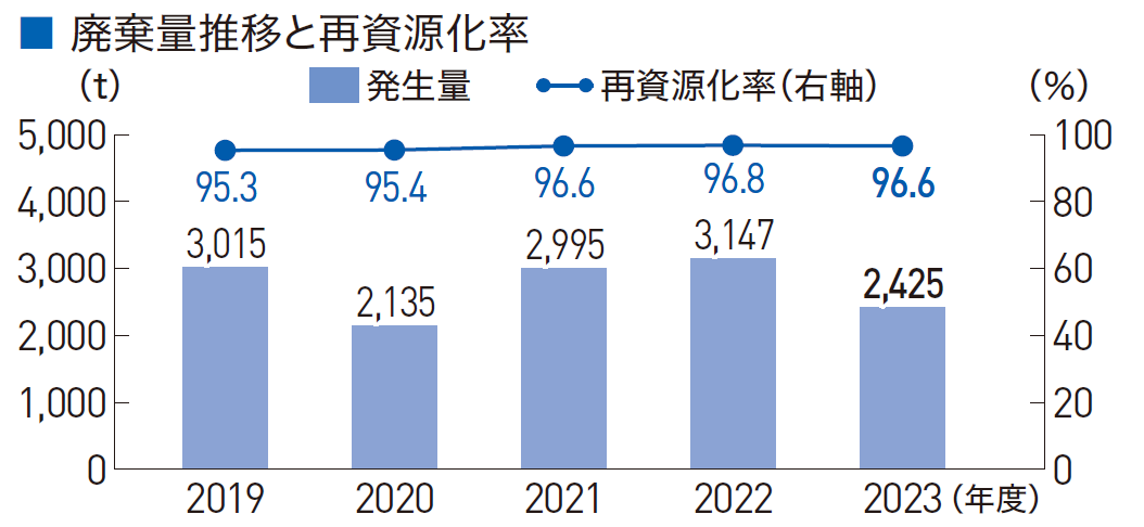 廃棄物推移と再資源化率