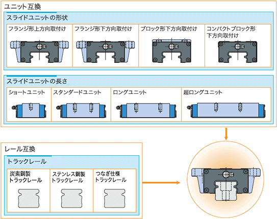 ユニット互換