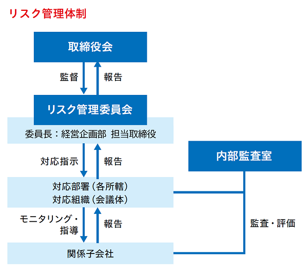 リスク管理体制