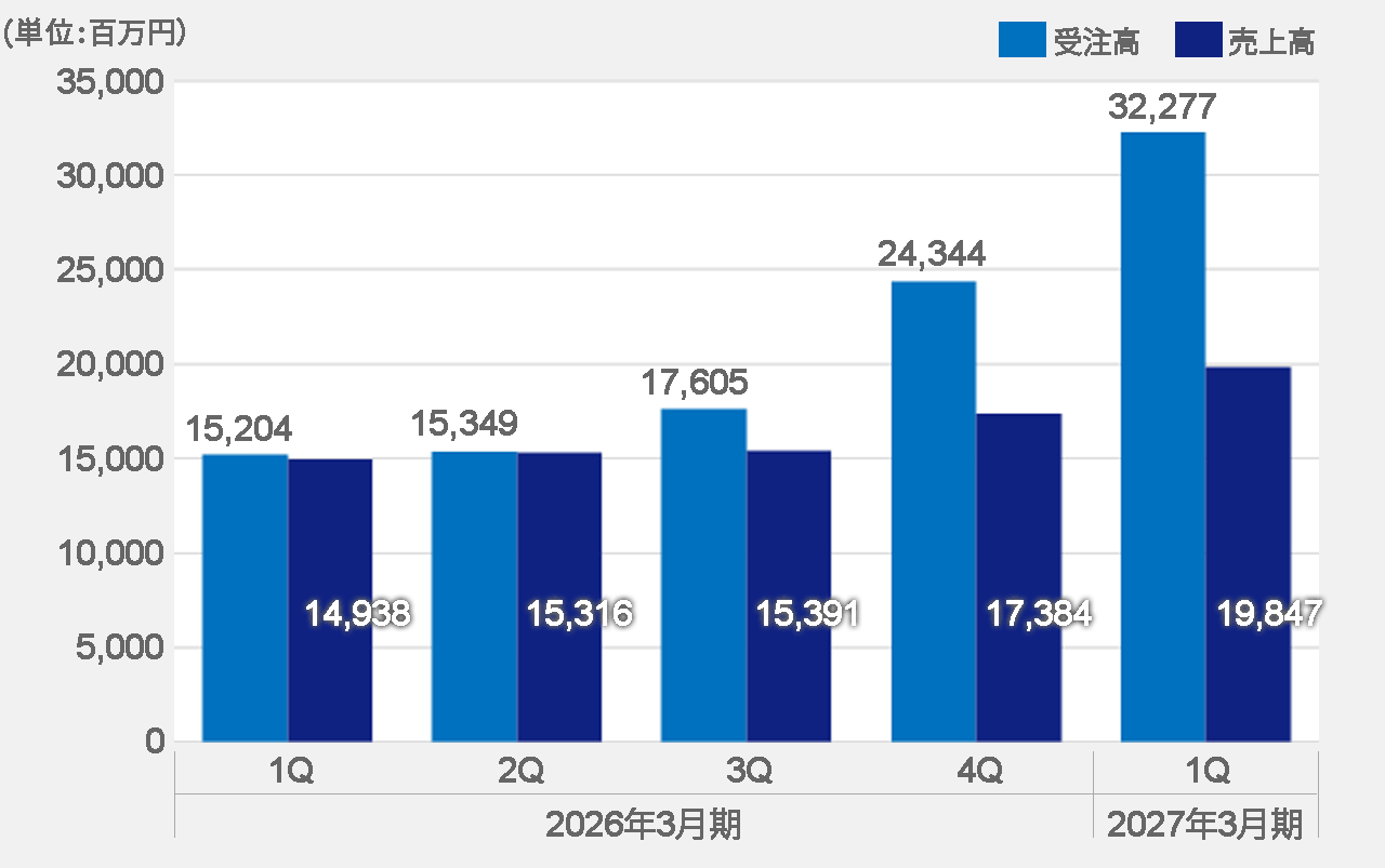 受注高・売上高