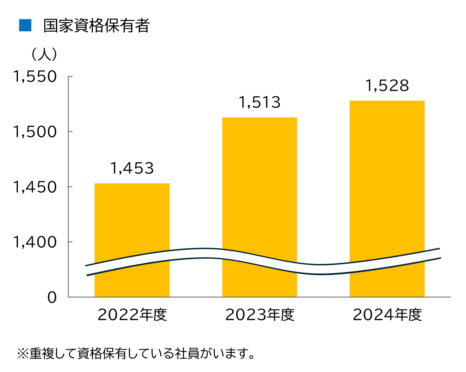 国家資格保有数