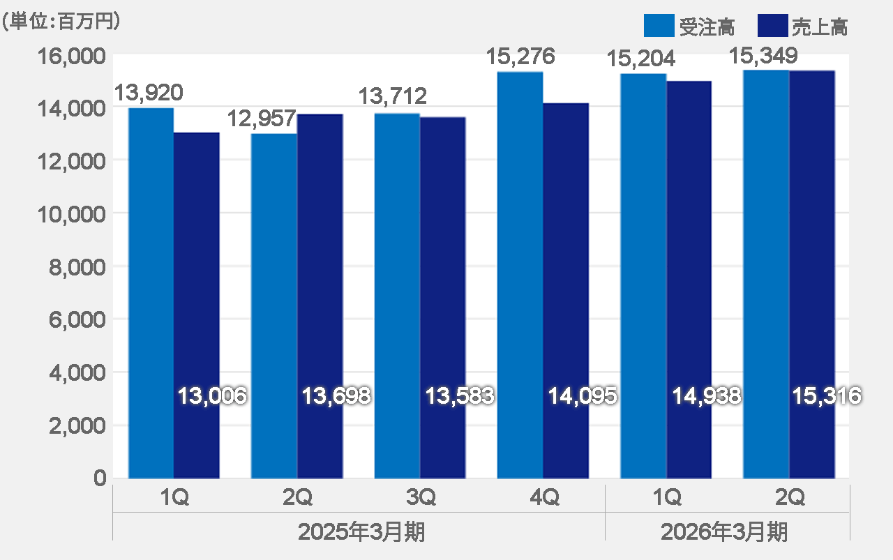 受注高・売上高