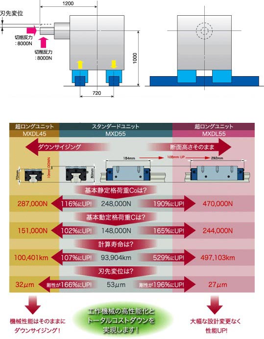 工作機械モデルでの比較例