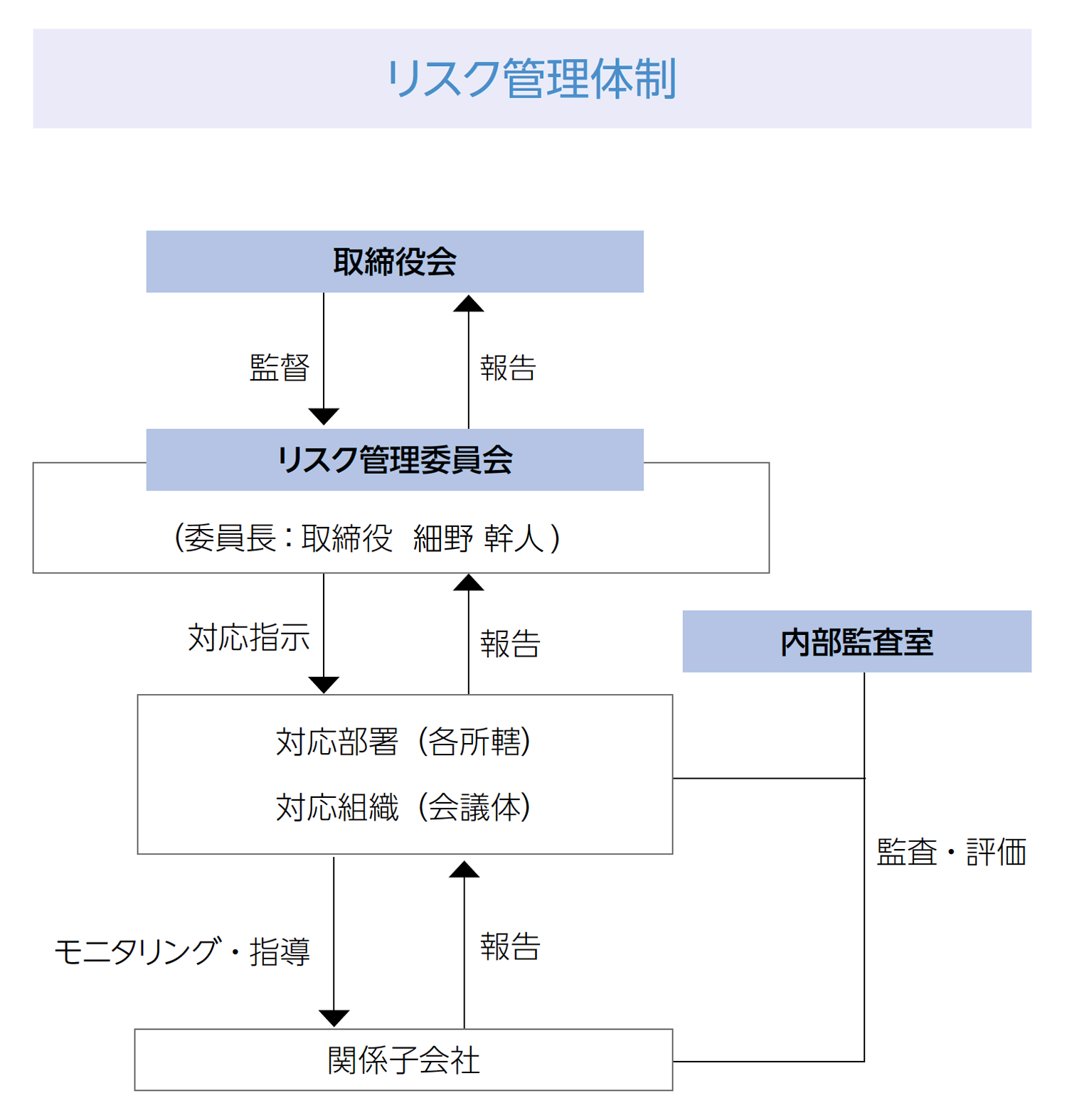 リスク管理体制
