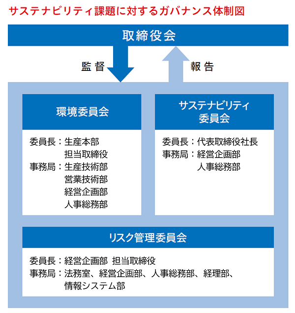 サステナビリティ課題に対するガバナンス体制図