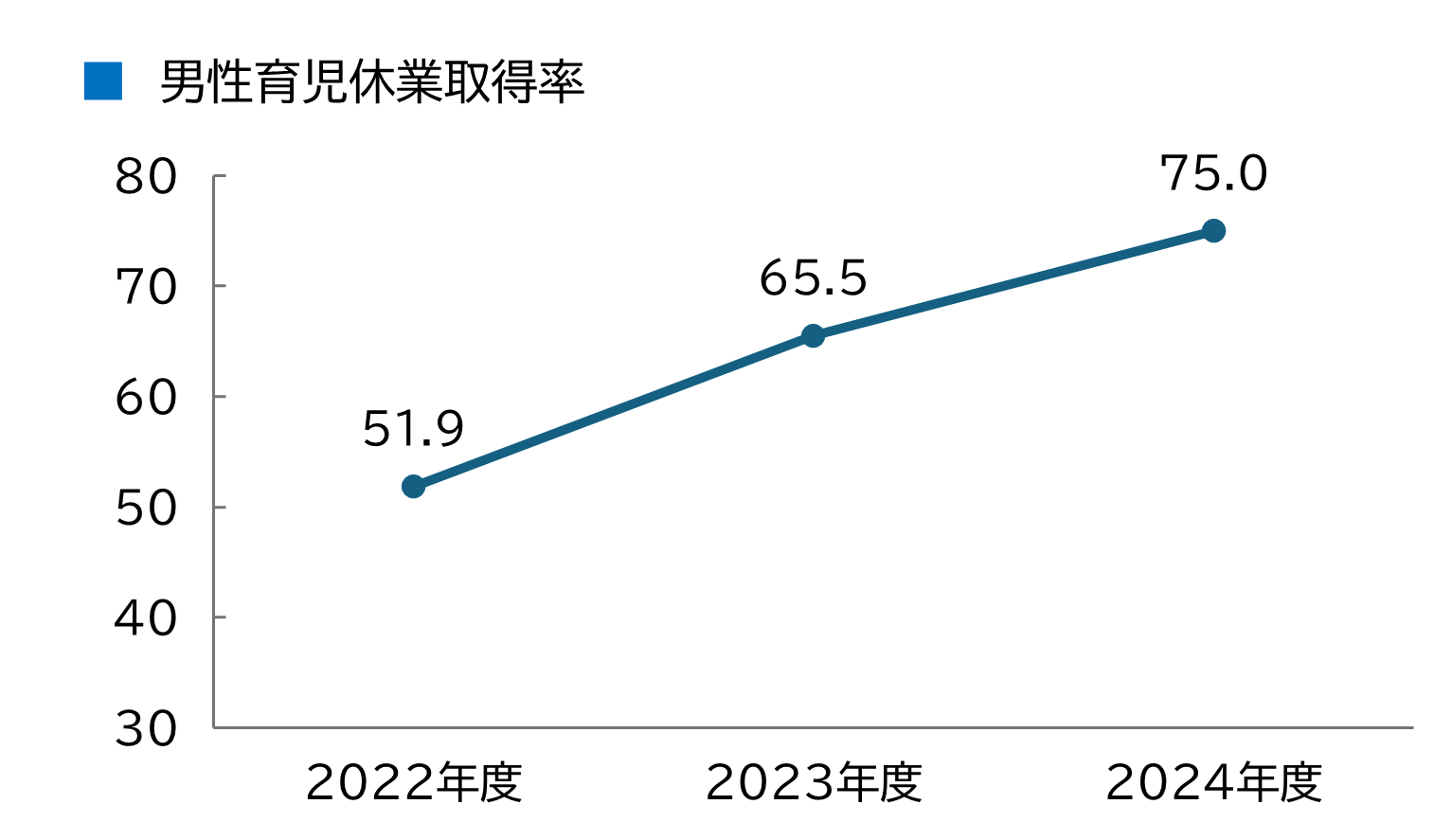 男性育児休業取得率