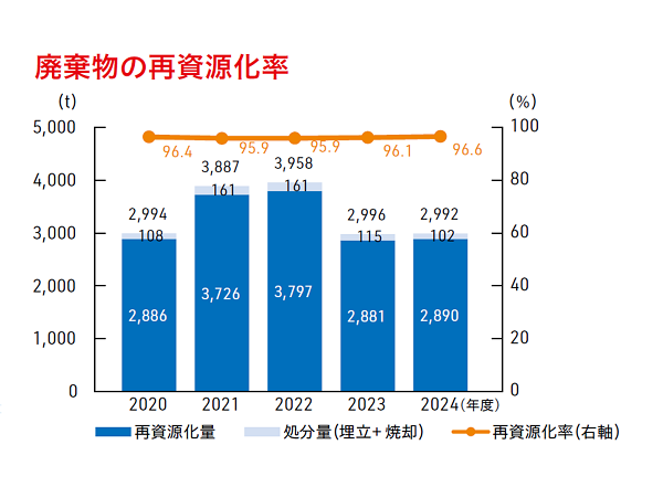 廃棄物推移と再資源化率