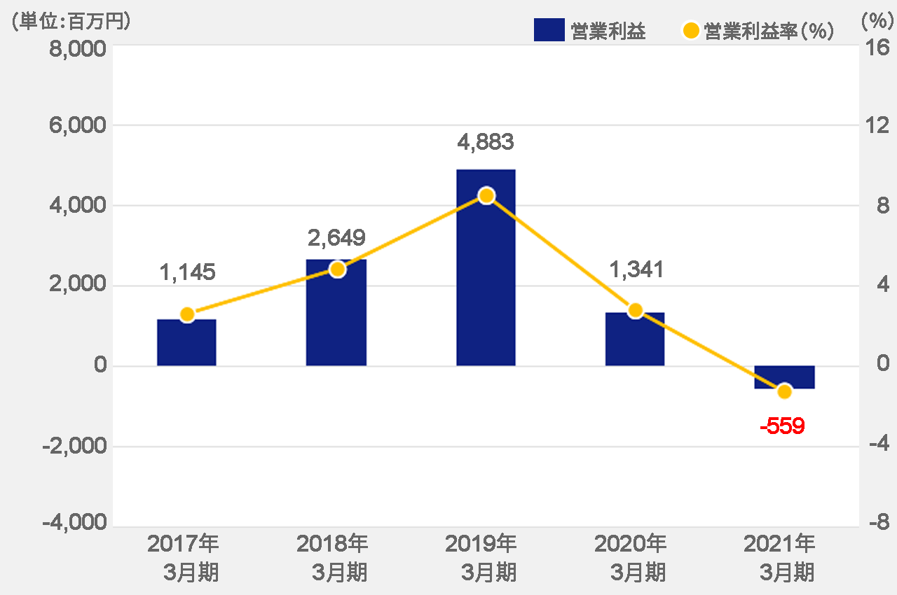 営業利益