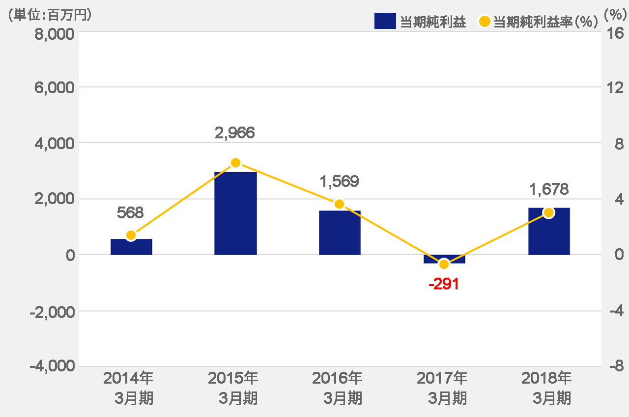 親会社株主に帰属する当期純利益