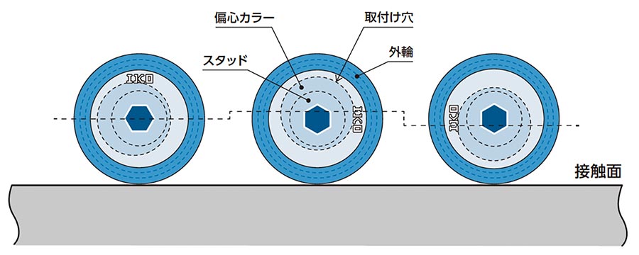 偏心カラー付きカムフォロアCFKRE