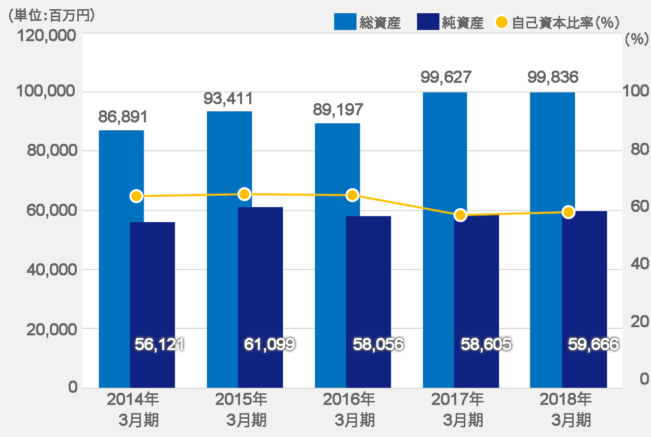 総資産・純資産及び自己資本比率