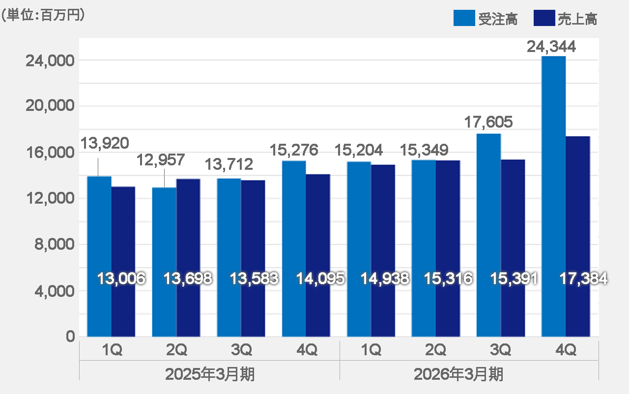 受注高・売上高