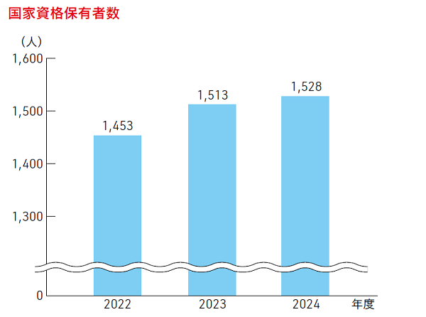 国家資格保有数
