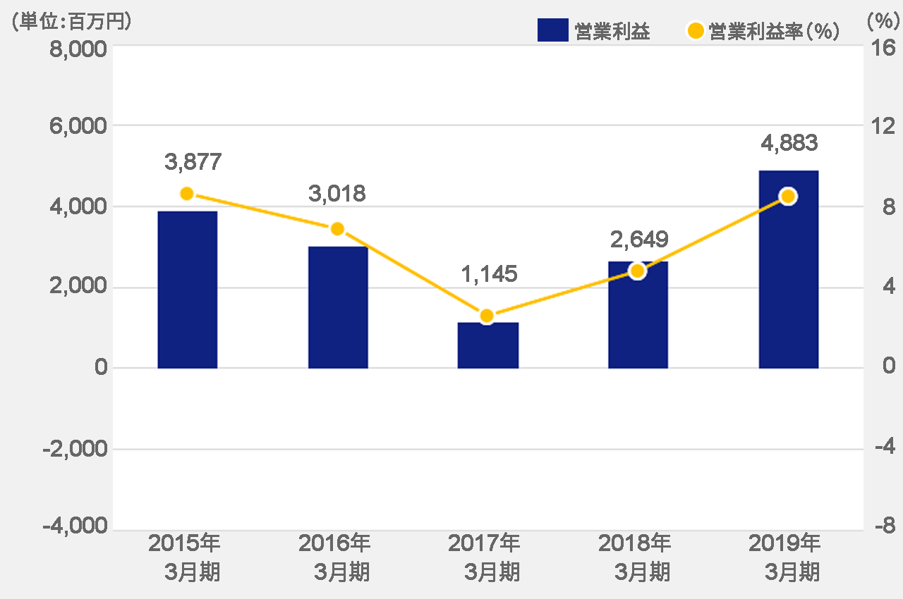 営業利益