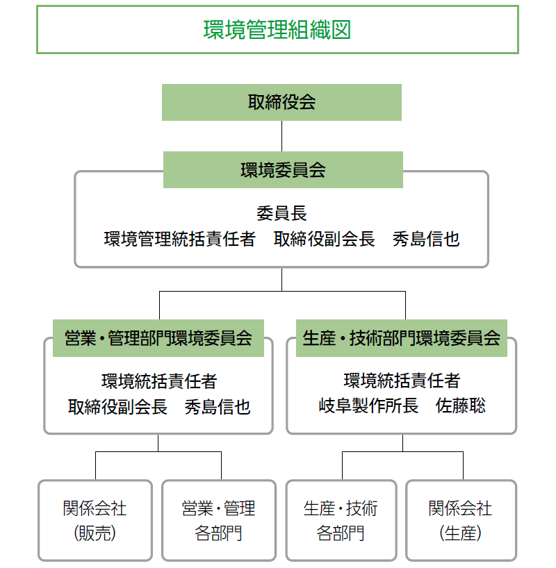 環境管理組織図