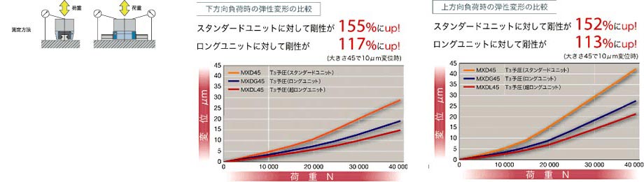 剛性が大幅UP