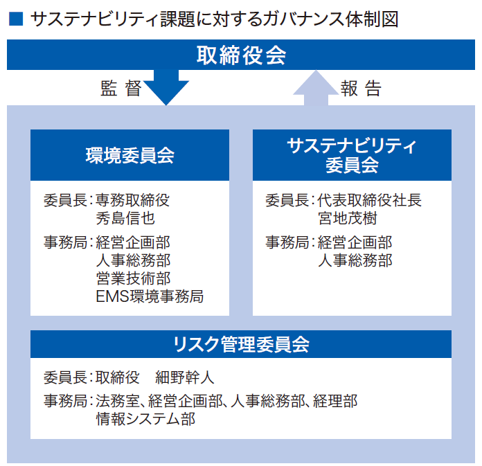 サステナビリティ課題に対するガバナンス体制図