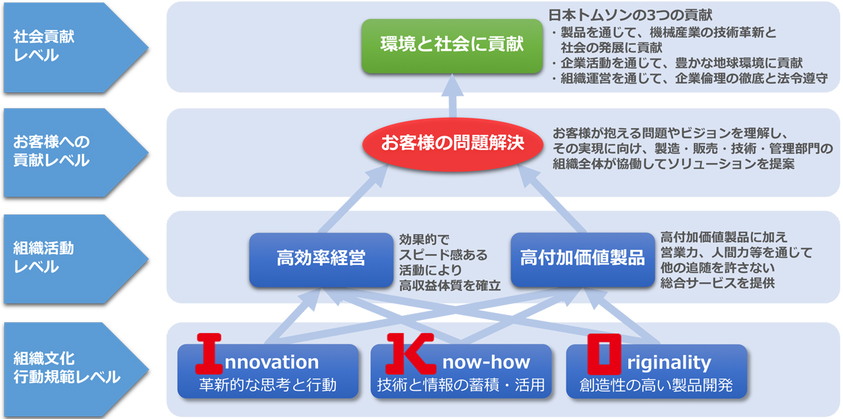 社会に貢献する「技術開発型企業」