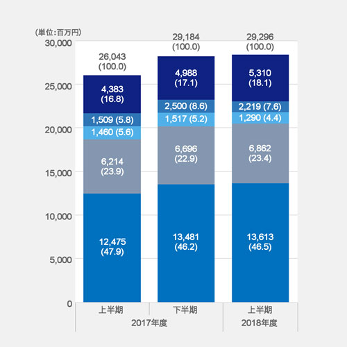連結売上高≪需要業界別≫