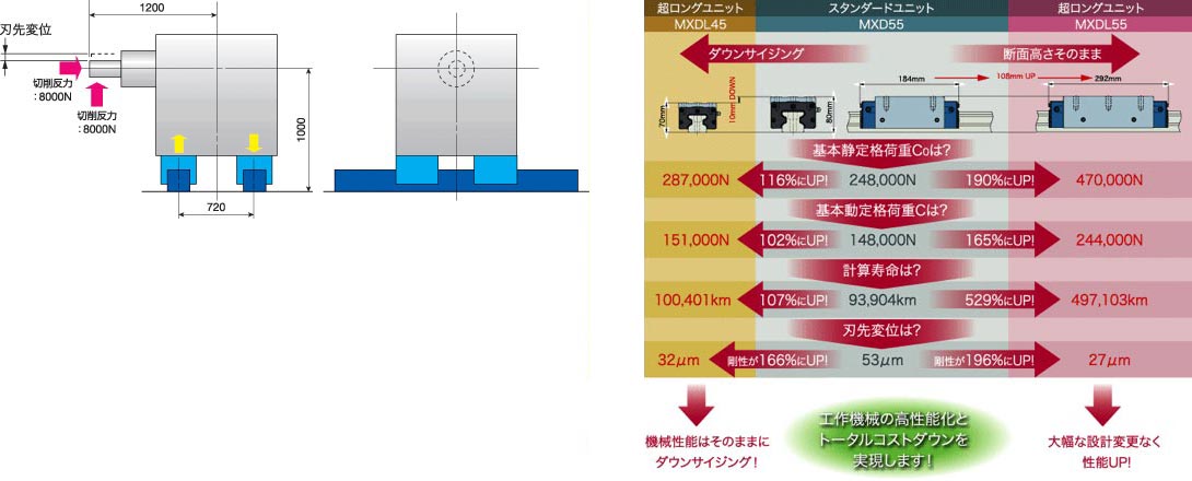 工作機械モデルでの比較例